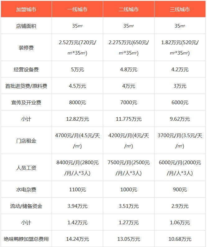 绝味鸭脖加盟费