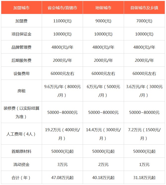 2022年蜜雪冰城加盟需要多少钱