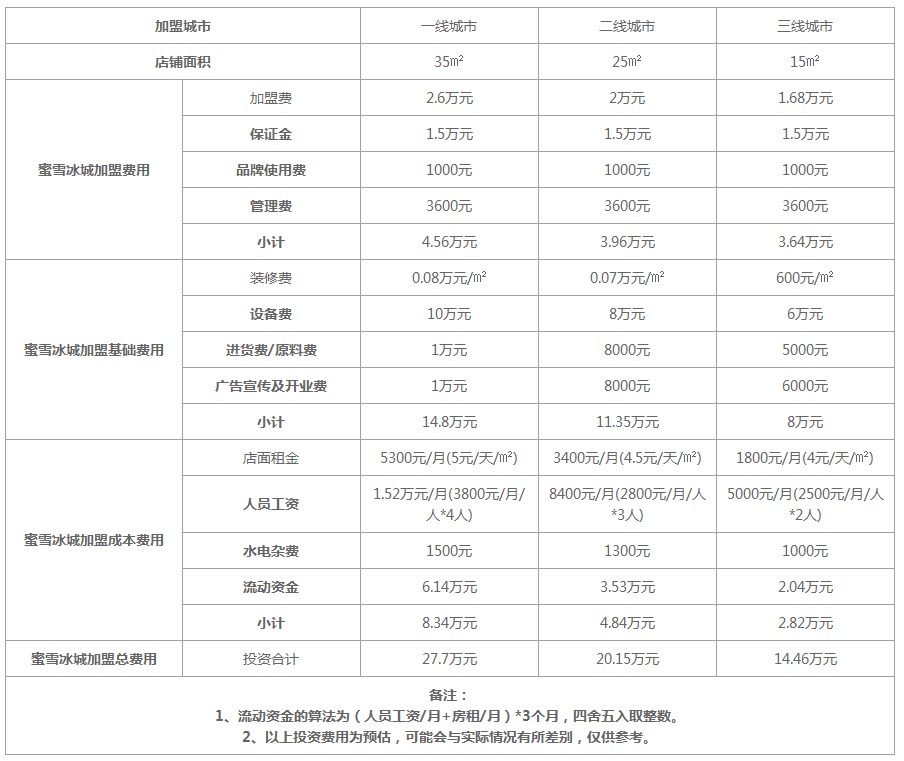加盟蜜雪冰城全部下来需要多少钱