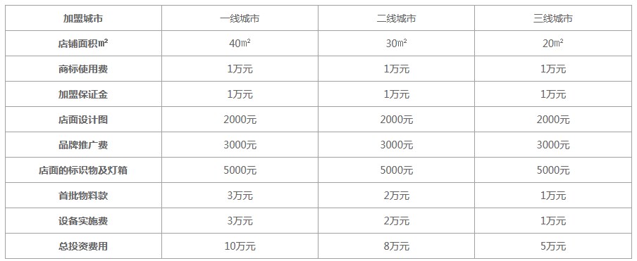 奈雪的茶投资数据表