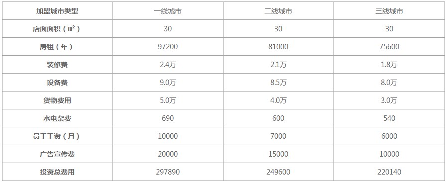 又一喜茶加盟费