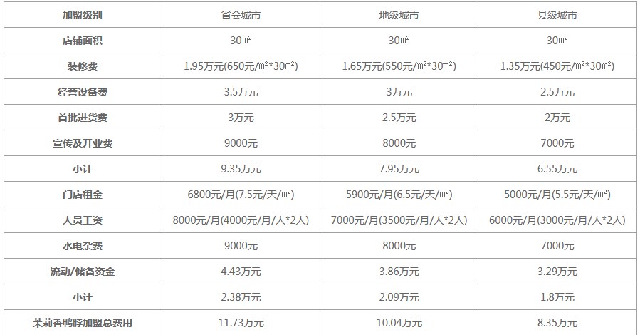 茉莉香鸭脖加盟需要多少钱