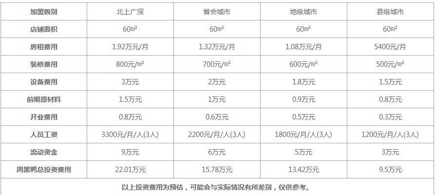 周黑鸭加盟费