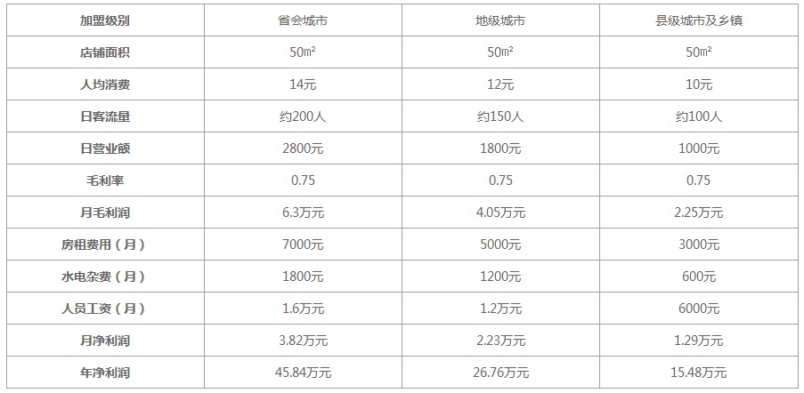 悸动烧仙草加盟利润表