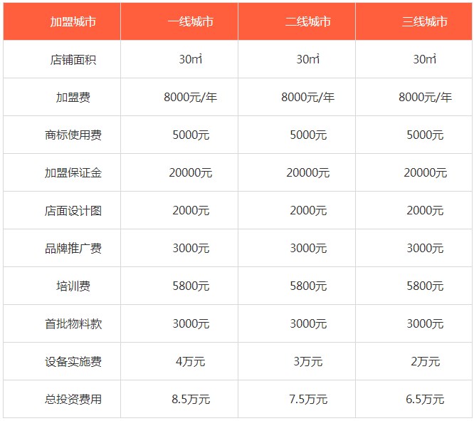 绝味鸭脖加盟费