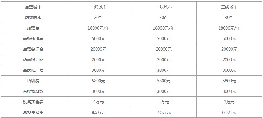 绝味鸭脖加盟投资数据表