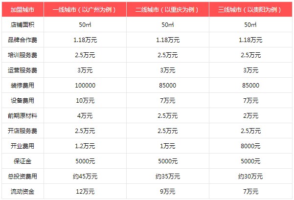 2022古茗奶茶店投资分析表