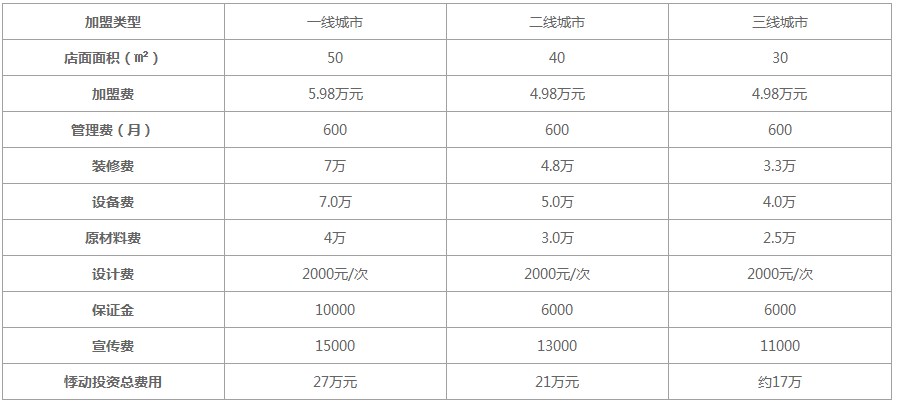 悸动烧仙草投资数据表