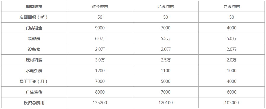 茶颜悦色奶茶加盟费