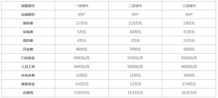 煌上煌卤味加盟费