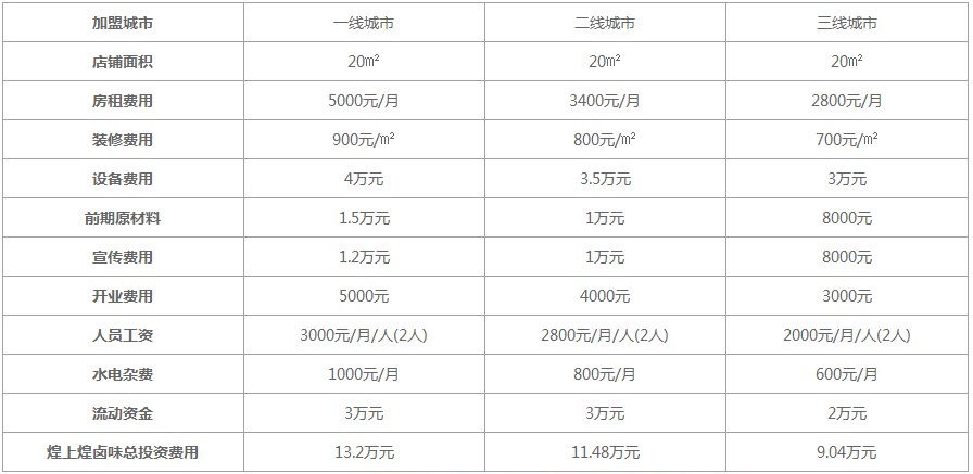 煌上煌酱鸭加盟费