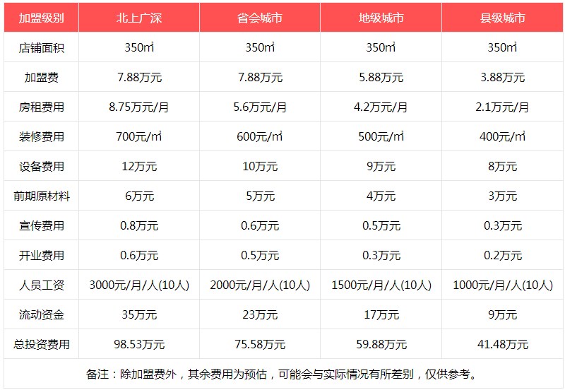 李想大虾加盟费