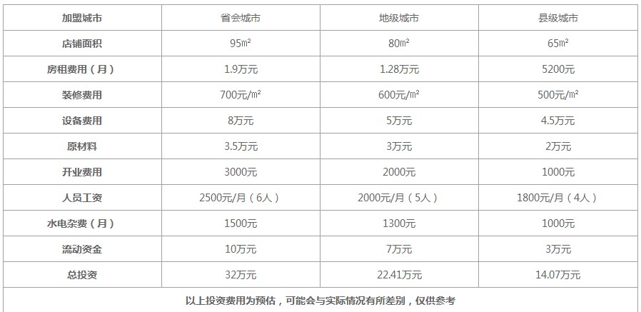 我家酸菜鱼加盟费