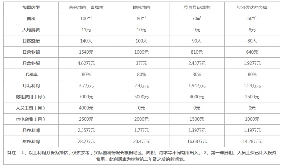 徐其修凉茶加盟费