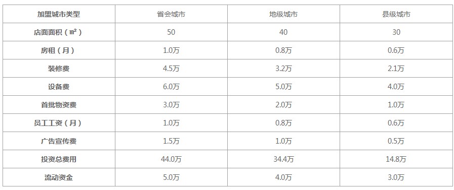 煌上煌加盟费用