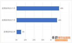 餐饮行业或推动外卖运营与新零售市场的数据报告