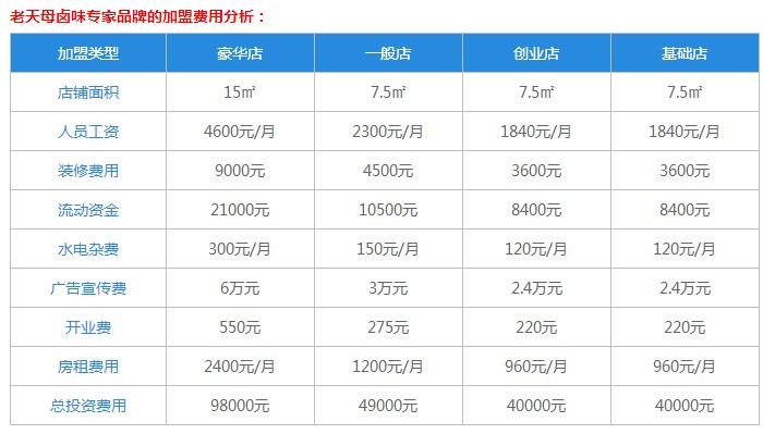 老天母卤味专家加盟费