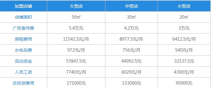 熊本熊奶茶加盟费表格