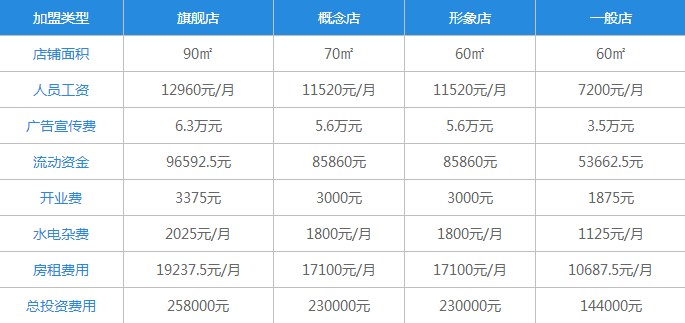 丘大叔柠檬茶加盟费表格