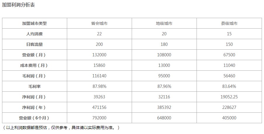 小叮当米线加盟利润