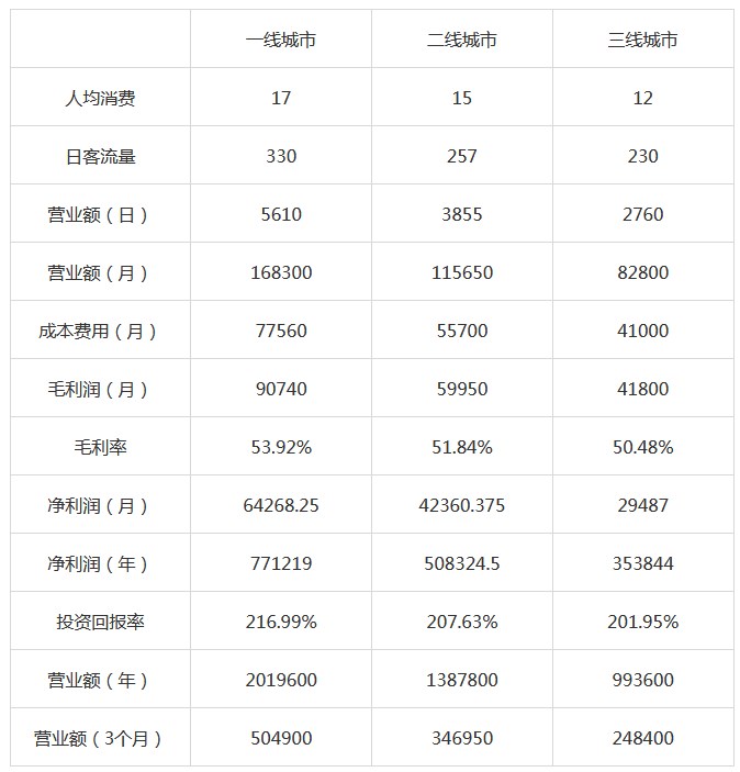 悸动烧仙草加盟利润