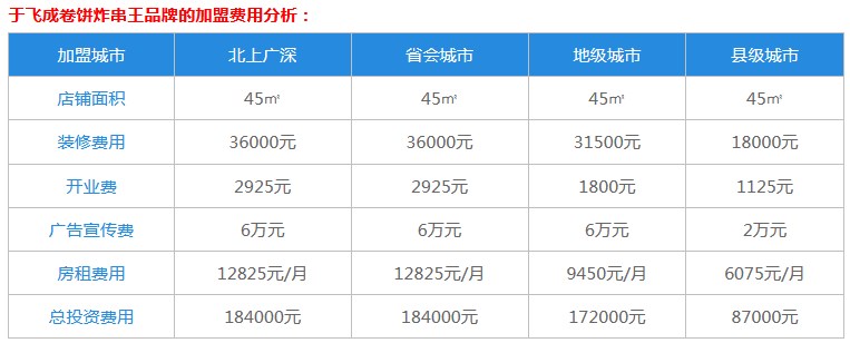 于飞成卷饼炸串王加盟费