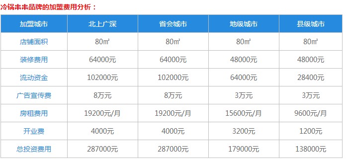 冷锅串串加盟费