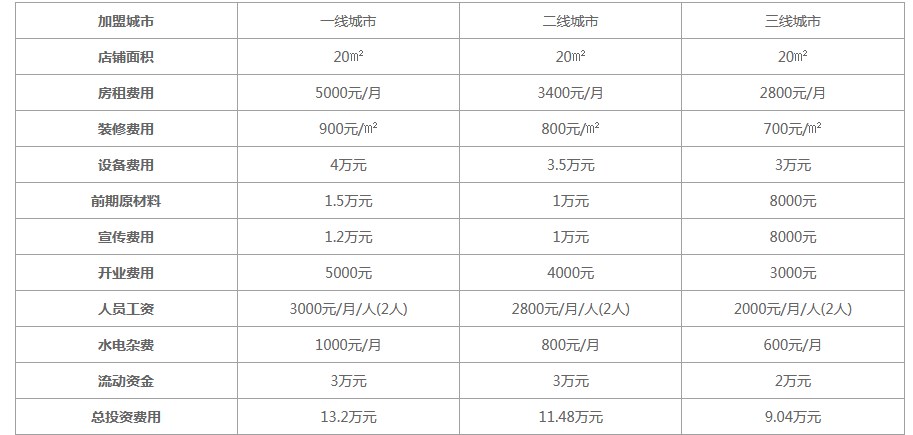 江西煌上煌加盟费