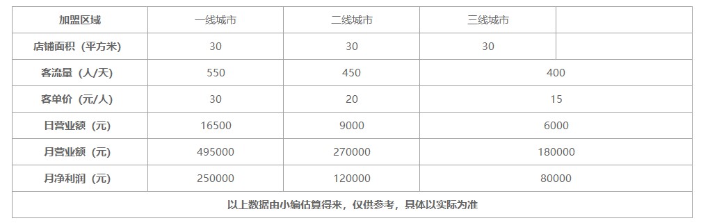 沪上阿姨加盟利润