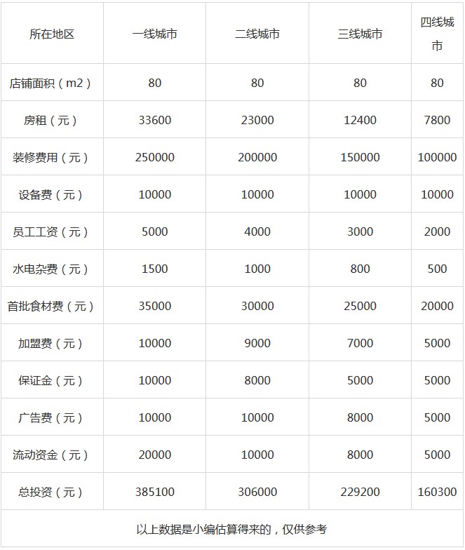 小谷姐姐麻辣烫加盟费