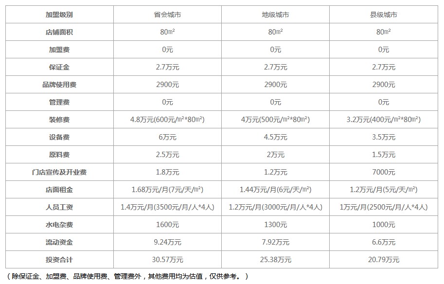 三顾冒菜加盟费