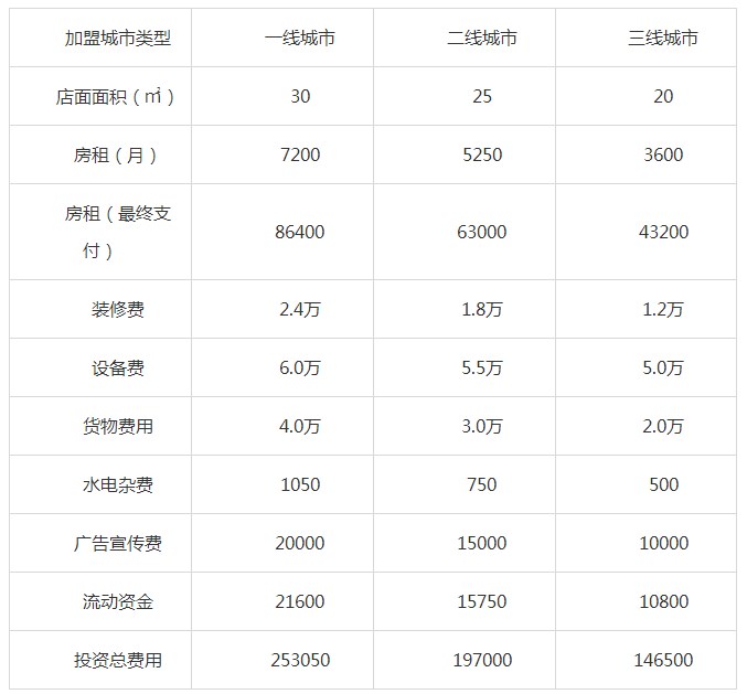 周黑鸭加盟费