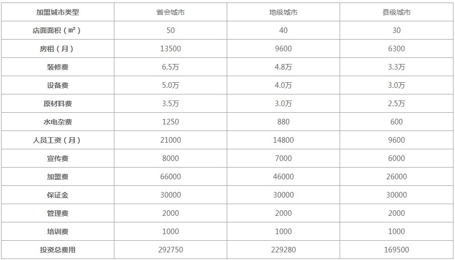 一点点2022加盟费