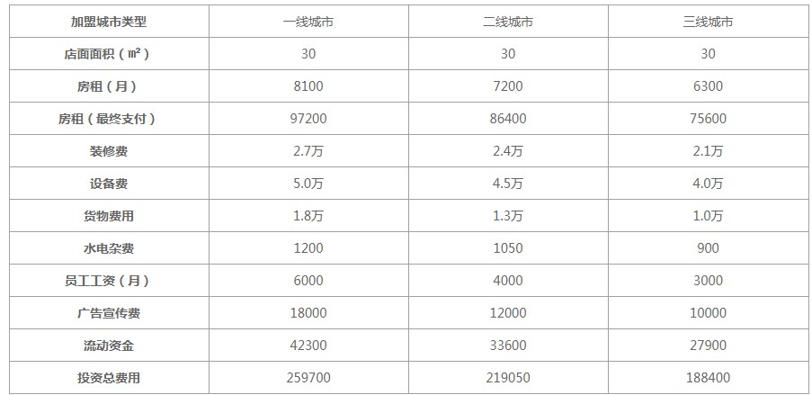 煌上煌卤味加盟费