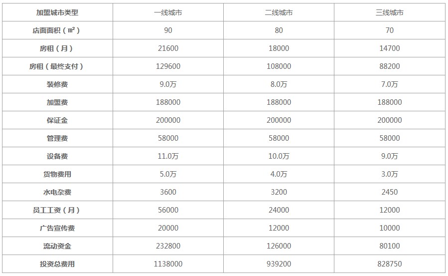 2022阿香米线加盟明细