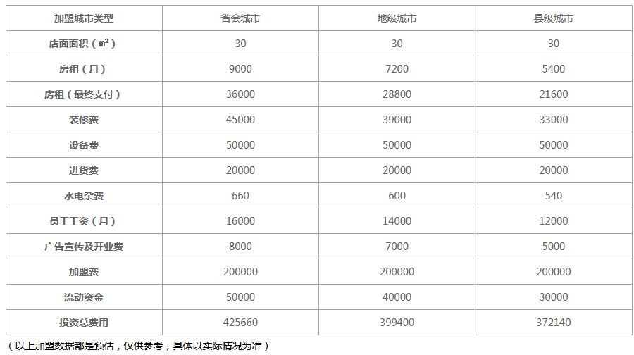 一点点奶茶加盟费分析