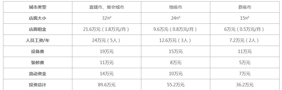 茶百道加盟费2022年