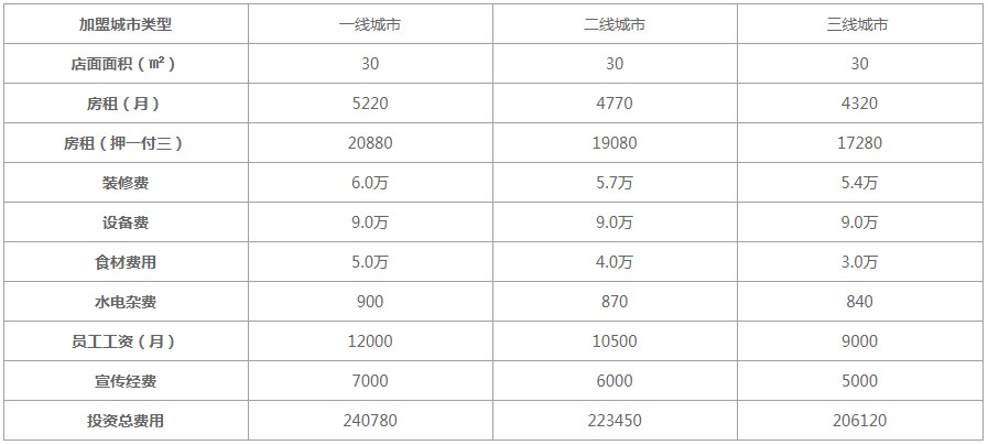 桂源铺奶茶加盟费明细表