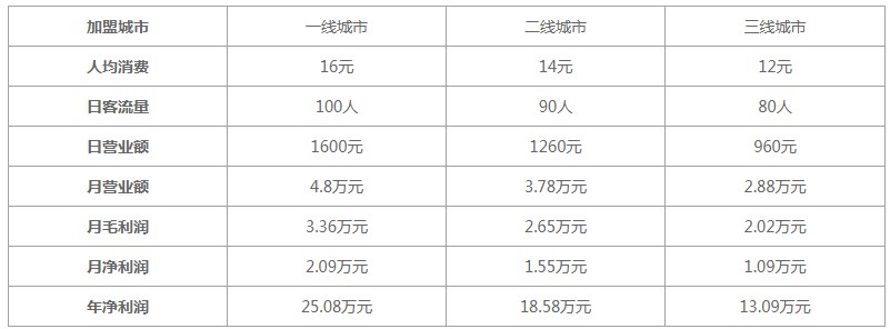 星食茶加盟利润