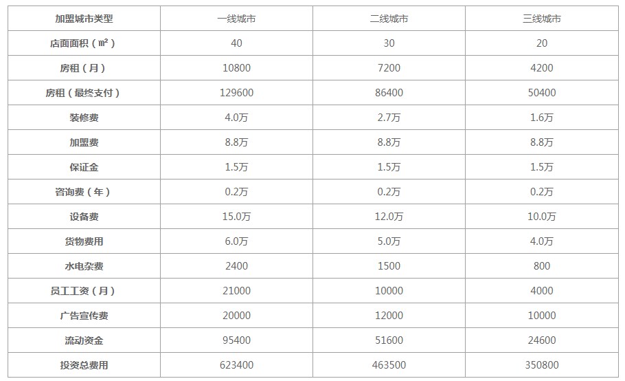 2022茶百道加盟费