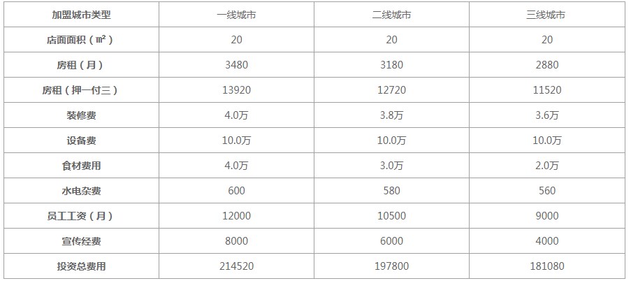 coco奶茶加盟费