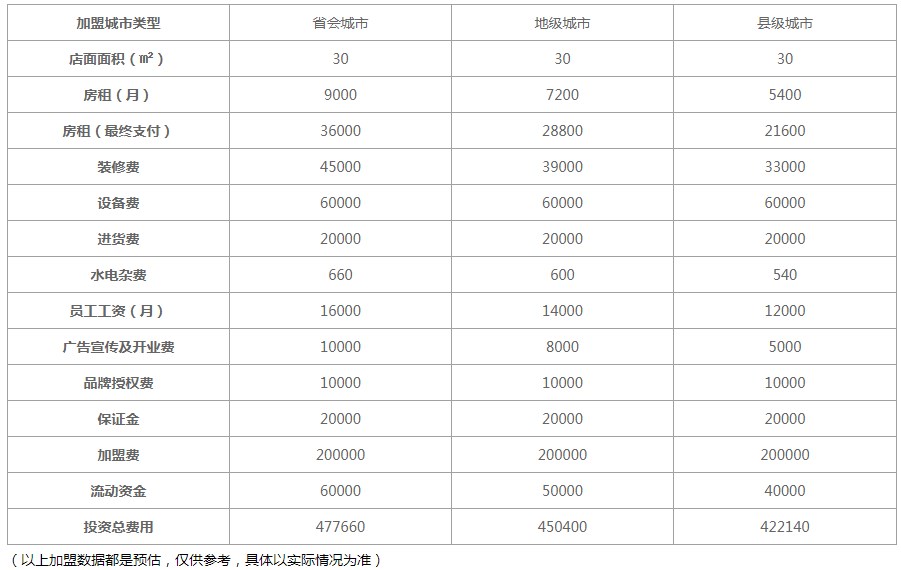 1点点奶茶加盟费
