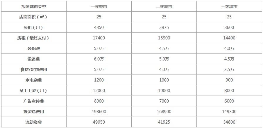 周黑鸭加盟费