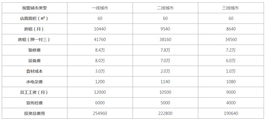 粉之都加盟费