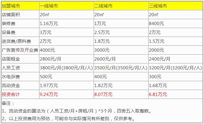 茶巢加盟费多少钱？每一杯饮品都实实在在的茶巢！