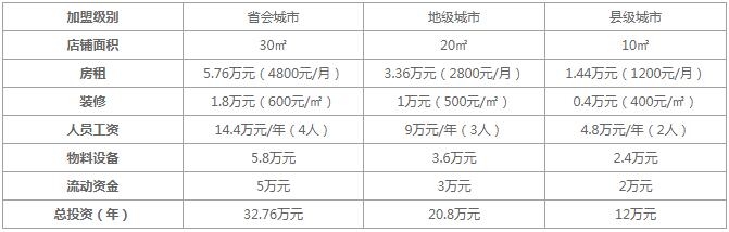 香草奶茶加盟店需要投入多少钱？浙江地区开店成本公布！