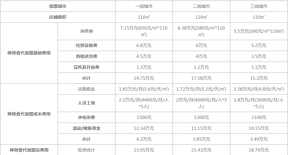 棒骨食代骨头锅总投资多少钱？总支出请看详细表格