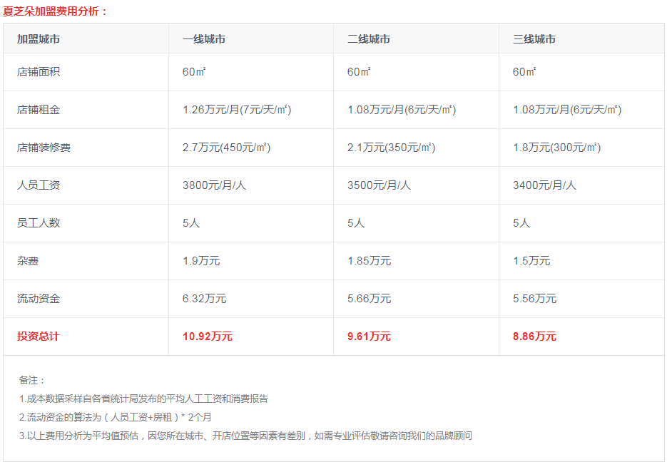 夏芝朵奶茶加盟需要多少钱？每个月能有多少利润？