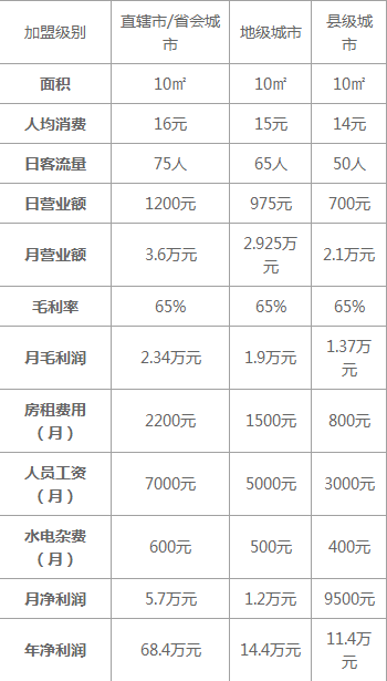 代理加盟书亦烧仙草怎么样？年入68.4W+，一年致富不是梦！