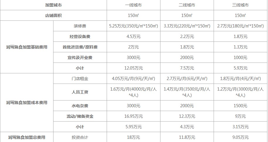 润莺熟食加盟需要多少钱？